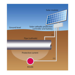 Solar cathodic protection